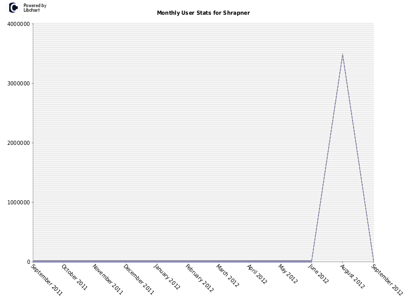 Monthly User Stats for Shrapner